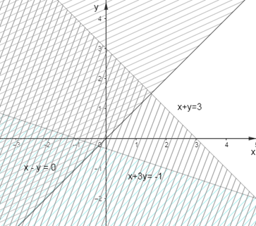 Miền nghiệm của hệ bất phương trình x - y < 0; x + 3y > -1; x + y < 3 (ảnh 3)