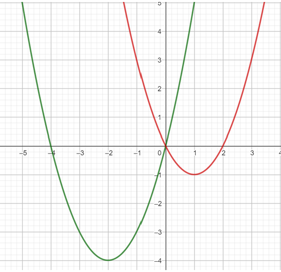 Số các giá trị nguyên của tham số m để bất phương trình 2^x^2 + 2x - 2 - 2^x^2 + 4x + m - 2^x^2 - 2x - m + 4 < 0  có không quá 6 nghiệm nguyên là: (ảnh 1)