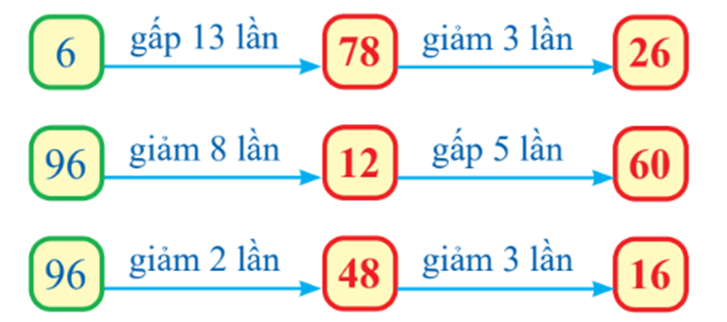 Số 6 gấp 13 lần giảm 3 lần 96 giảm 8 lần gấp 5 lần 96 giảm 2 lần giảm 3 lần (ảnh 2)