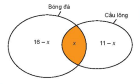 Lớp 10A có 24 bạn tham gia thi đấu bóng đá và cầu lông, trong đó có 16 bạn thi đấu bóng đá (ảnh 1)