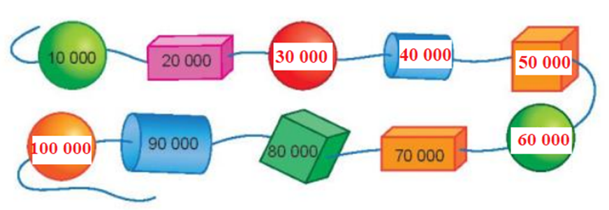 Điền số thich hợp vào dấu hỏi: 10000 20000 dấu hỏi (ảnh 2)