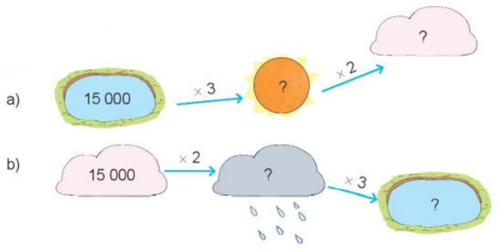 Số? a) 15000 x 3 ? x 2 ? b) 15000 x 2 ? x 3 ? (ảnh 1)