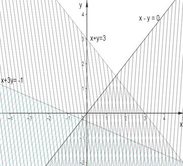 Miền nghiệm của hệ bất phương trình x - y < 0; x + 3y > -1; x + y < 3 (ảnh 4)