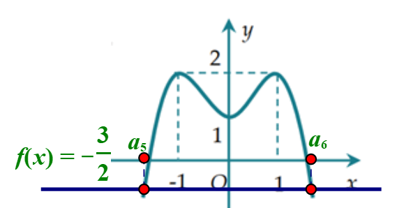 Cho hàm số bậc bốn y = f(x) có đồ thị như hình vẽ  Số nghiệm của phương trình 2f(x) trị tuyệt đối f'(x) - 3f'(x) = 0 là: (ảnh 3)