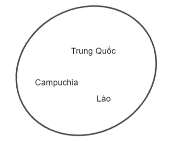 Gọi X là tập hợp các quốc gia tiếp giáp với Việt Nam. Hãy liệt kê các phần tử của tập hợp (ảnh 1)