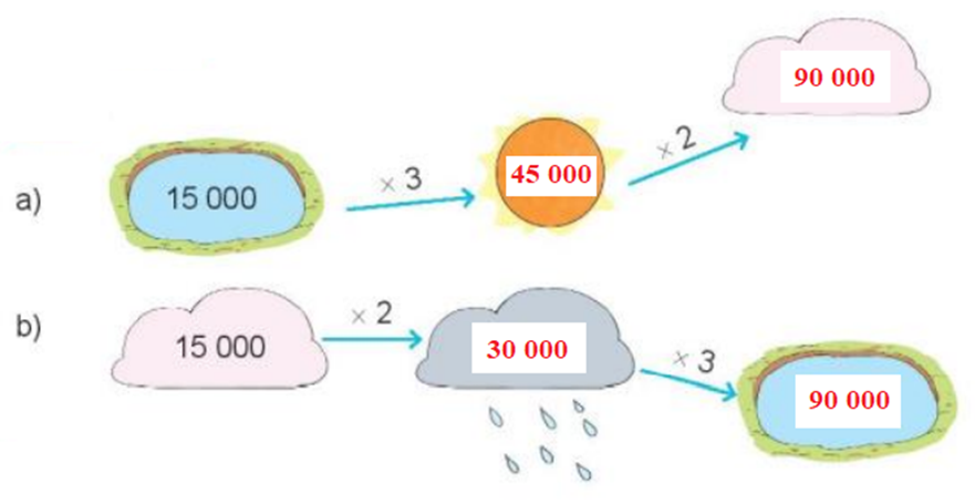 Số? a) 15000 x 3 ? x 2 ? b) 15000 x 2 ? x 3 ? (ảnh 2)