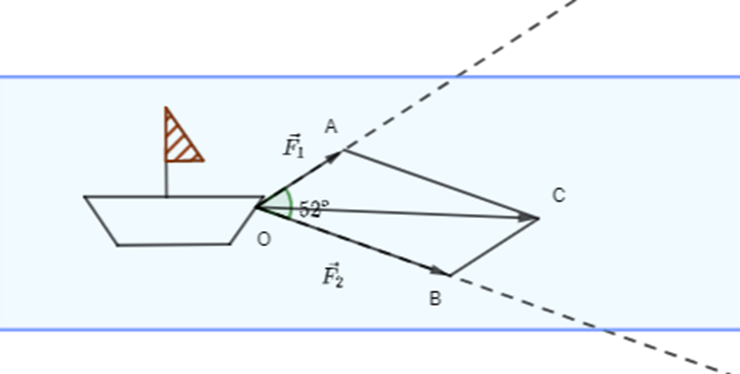 Hai người cùng kéo một con thuyền với hai lực vecto F1 = vecto OA (ảnh 2)