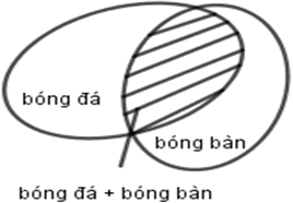 Một lớp học có 25 học sinh chơi bóng đá; 23 học sinh chơi bóng bàn (ảnh 1)