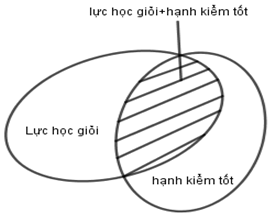 Lớp 10A có 45 học sinh trong đó có 15 bạn được xếp lực học giỏi (ảnh 1)