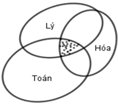 Lớp 10B có 7 học sinh giỏi Toán, 5 học sinh giỏi Lý, 6 học sinh giỏi Hóa (ảnh 1)