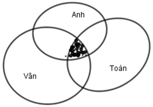 Có 60 học sinh giỏi, mỗi em giỏi ít nhất một môn. Có 22 em giỏi Văn (ảnh 1)