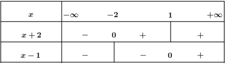 Bất phương trình |x + 2| - |x - 1| < x - 3/2 có nghiệm là (ảnh 1)