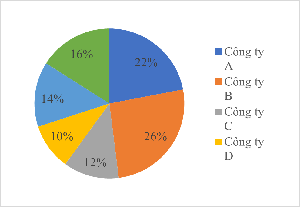 Tập đoàn X có 6 công ty A, B, C, D, E, F. Trong năm 2020, tỉ lệ doanh thu của mỗi công ty so với tổng doanh thu của tập đoàn được biểu thị như biểu đồ sau.Nếu doanh thu của công ty D là 325 t (ảnh 1)