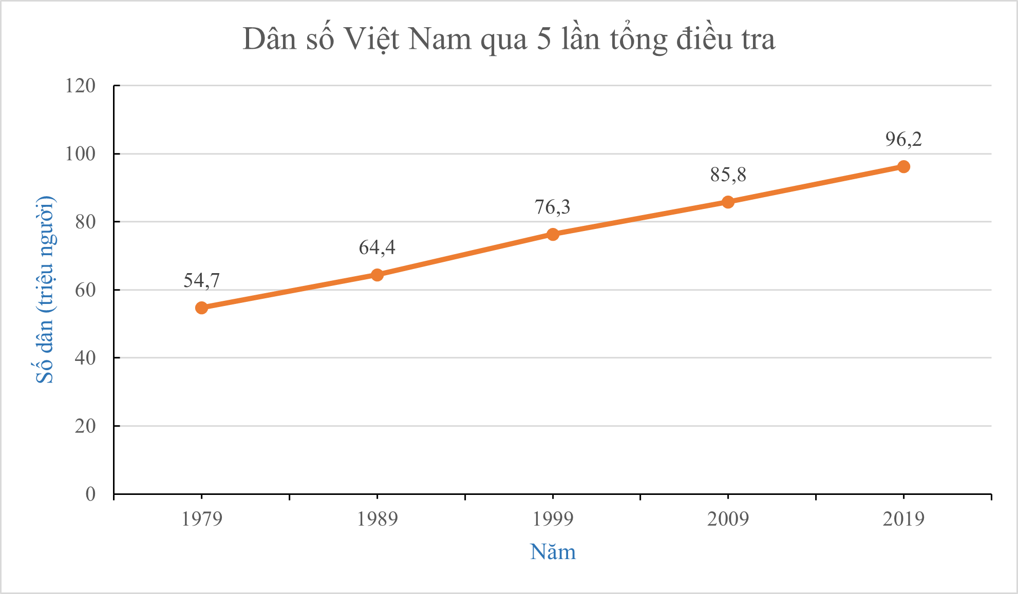 Cho biểu đồTrong biểu đồ trên, biểu diễn khoảng thời gian nào? (ảnh 1)