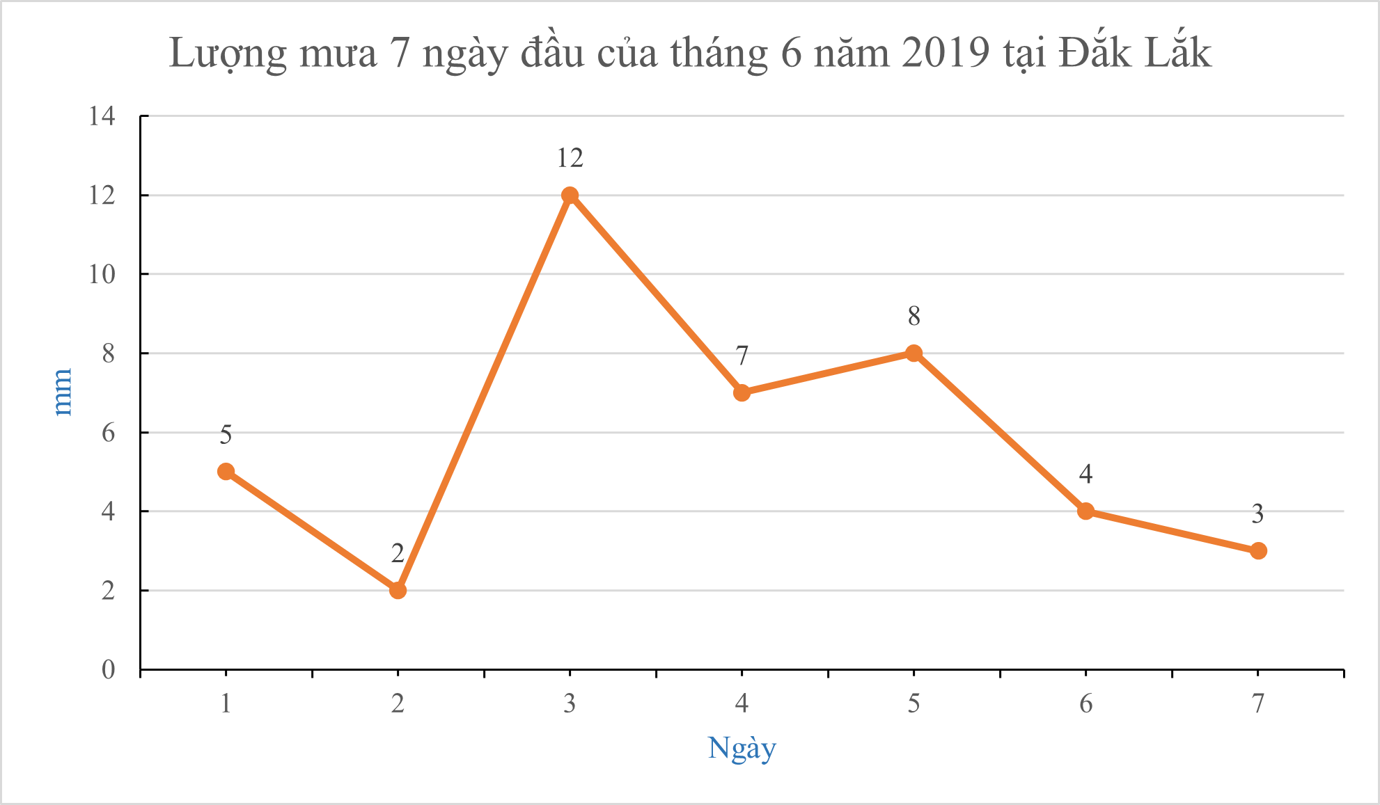 Cho biểu đồ:Ngày nào có lượng mưa cao nhất? (ảnh 1)