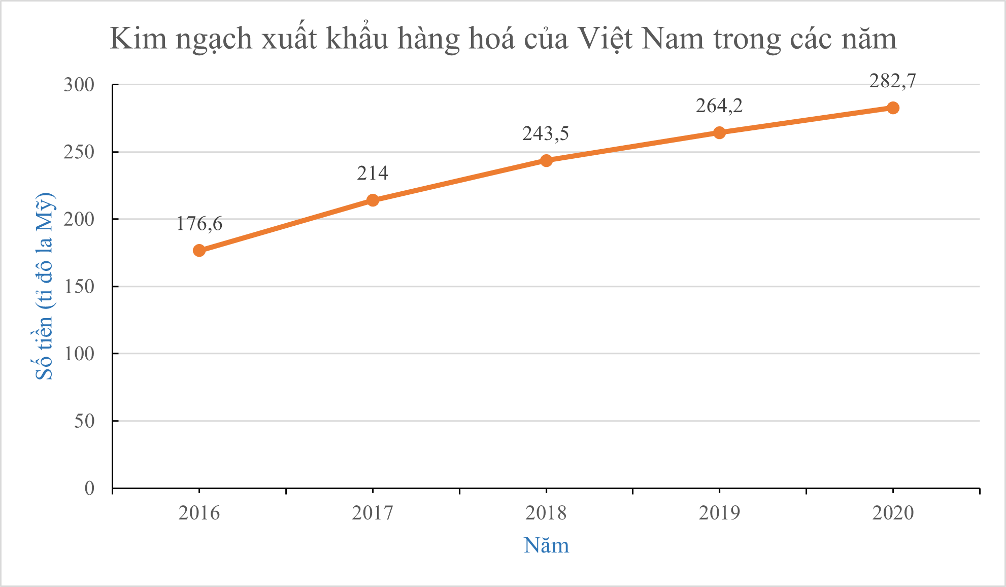 Cho biểu đồ:Kim ngạch xuất khẩu hàng hoá năm 2020 tăng bao nhiêu phần trăm so với năm 2019? (ảnh 1)