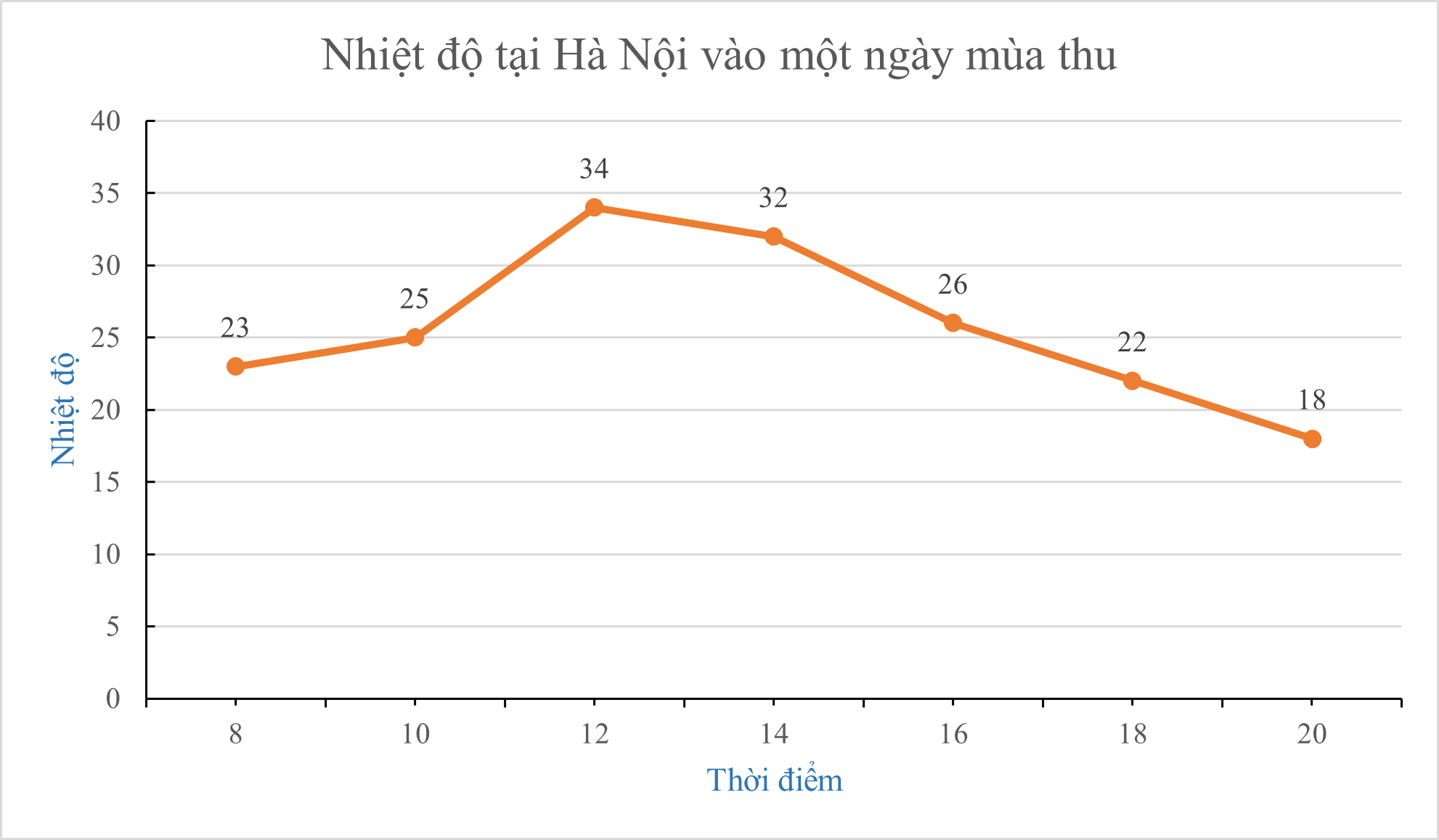 Bảng sau cho biết nhiệt độ tại Hà Nội vào một ngày mùa thu.Thời điểm (giờ)8101214161820Nhiệt độ (ảnh 1)