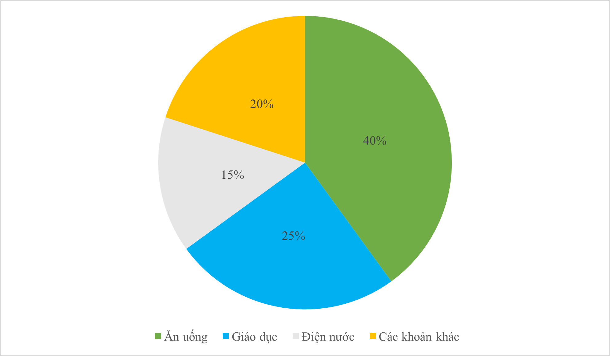 Cho biểu đồ biểu diễn chi phi sinh hoạt một tháng của gia đình bạn An. Chi phí cho giáo dục là bao nhiêu, biết tổng chi phí 1 tháng là 10 triệu đồng. (ảnh 1)