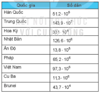 Bảng thống kê dưới đây ước lượng số dân của một số nước tại thời điểm năm 2020. (ảnh 1)