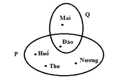  Cho hình vẽ sau: Viết tập hợp P và Q.  A. P ={ Huế; Thu; Nương} (ảnh 1)