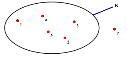 Cho hình vẽ Tập hợp K là:D. K = {1, 2, 3, a, b} (ảnh 1)