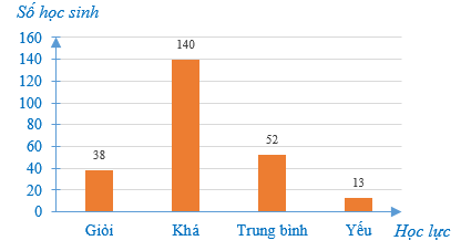 Cho biểu đồ biểu diễn kết quả học tập của học sinh khối 7. Số học sinh học lực Trung bình  (ảnh 1)