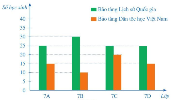 Khối lớp 7 của một trường trung học cơ sở có bốn lớp là 7A, 7B, 7C, 7D, mỗi lớp  (ảnh 1)