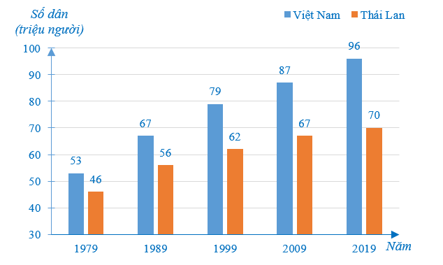 Cho biểu đồ biểu diễn dân số (ước tính) của Việt Nam và Thái Lan ở một số năm  (ảnh 1)