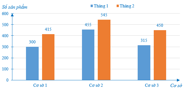 Một công ty mới thành lập có ba cơ sở bán sản phẩm. Biểu đồ dưới đây biểu diễn số  (ảnh 1)