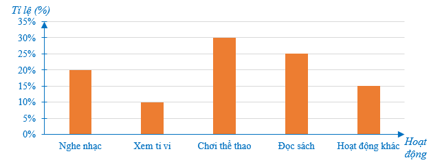 Cho biểu đồ biểu diễn các hoạt động của học sinh khối 7 trong thời gian rảnh rỗi. (ảnh 1)