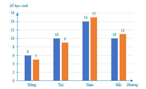 Biểu đồ dưới đây biểu diễn số lượng học sinh lớp 7A, 7B có nhà nằm ở 4 hướng  (ảnh 1)