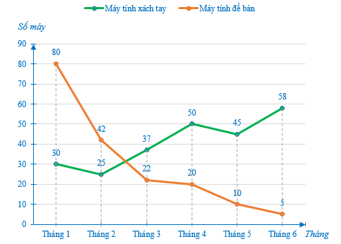 Biểu đồ dưới đây cho biết số lượng máy tính bán được trong 6 tháng đầu năm của  (ảnh 1)