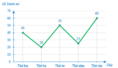 Cho biểu đồ biểu diễn số bánh mì bán được tại căng tin trường vào các ngày trong (ảnh 1)