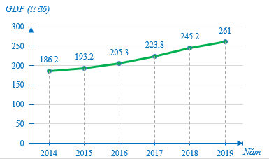 Cho biểu đồ Tổng sản phẩm Quốc nội (GDP) Việt Nam qua các năm: (ảnh 1)