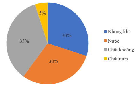 Biểu đồ dưới đây cho biết tỉ lệ phần trăm thành phần của đất tốt cho cây  (ảnh 1)