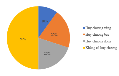 Cho biểu đồ tỉ lệ thí sinh được trao huy chương các loại trong một cuộc thi. (ảnh 1)