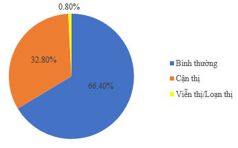 Cho biểu đồ biểu diễn thực trạng các tật khúc xạ về mắt của học sinh một số tỉnh  (ảnh 1)