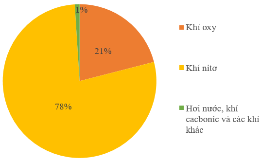 Biểu đồ dưới đây biểu diễn tỉ lệ theo thể tích trong không khí của: khí oxy; khí nitơ (ảnh 1)