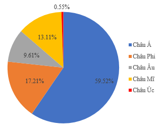 Cho biểu đồ tỉ lệ dân số các châu lục tính đến ngày 1 ‒ 7 ‒ 2020: Dân số châu Á (ảnh 1)