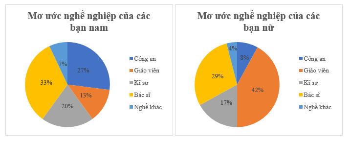 Cho biểu đồ biểu diễn ước mơ nghề nghiệp của các bạn nam và nữ của (ảnh 1)