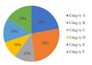 Tập đoàn X có 6 công ty A, B, C, D, E, F. Trong năm 2020, tỉ lệ doanh thu của  (ảnh 1)