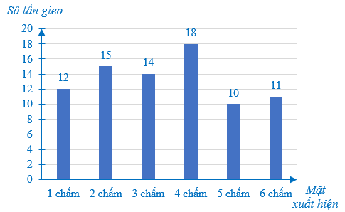 Gieo một con xúc sắc 6 mặt 80 lần ta được kết quả như sau:Xác suất của biến c (ảnh 1)