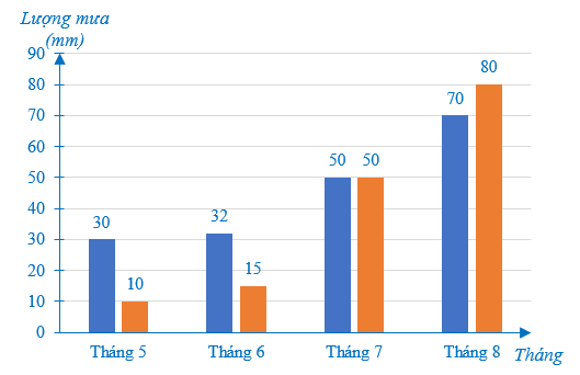 Lượng mưa trung bình ở hai tỉnh A và B từ tháng 5 đến tháng 8 được cho bởi (ảnh 1)