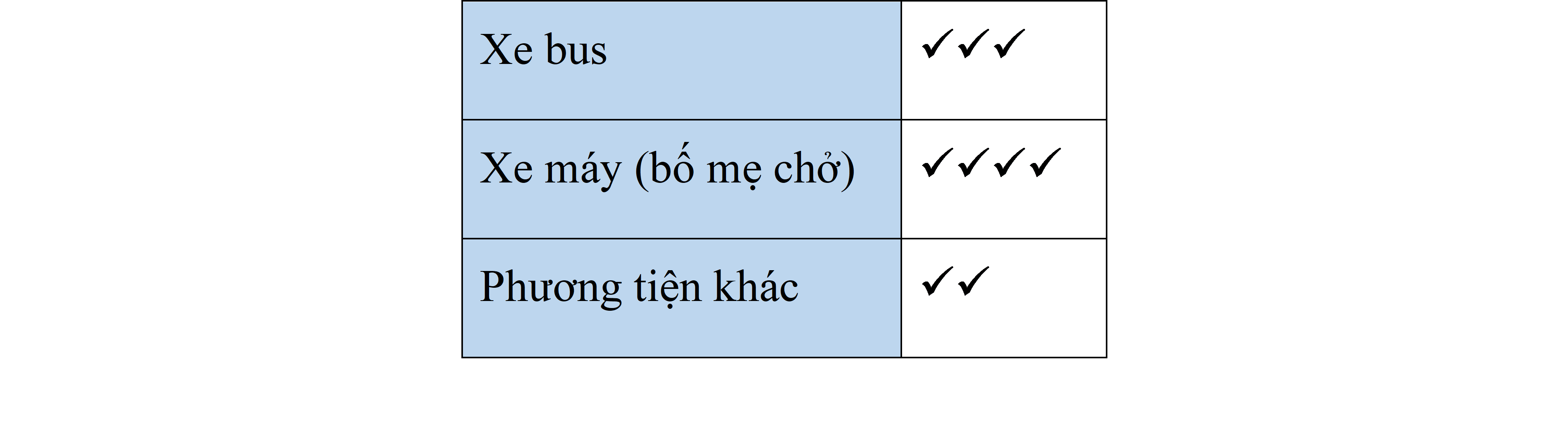 Biểu đồ tranh sau đây biểu diễn số lượng buổi học bạn An sử dụng các phương tiện khác nhau để đi đến trường trong tháng 3.     (Mỗi ü ứng với 3 buổi học)  a) Có bao nhiêu buổi học bạn An đi xe máy cùng bố mẹ?  b) Lập bảng thống kê biểu diễn số lượng buổi học bạn An sử dụng các phương tiện đến trường?  c) Tính xác suất bạn An đến trường bằng xe bus (Làm tròn kết quả đến chữ số thập phân thứ nhất). (ảnh 1)