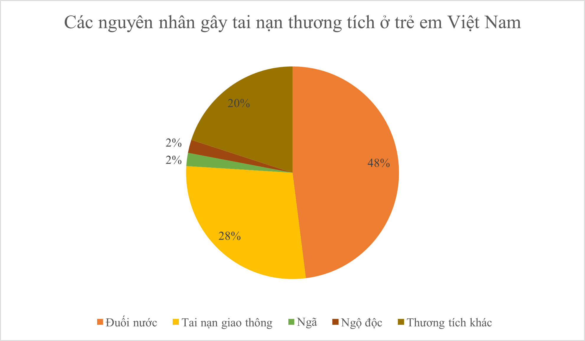 Cho biểu đồTỉ lệ đuối nước là bao nhiêu? (ảnh 1)