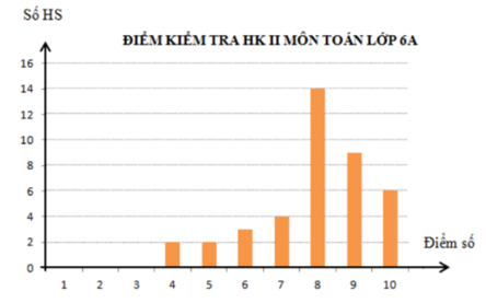 Kết quả bài kiểm tra học kì II môn Toán của lớp 6A được cho dưới dạng biểu đồ dưới đây, biết tất cả học sinh của lớp đều làm bài kiểm tra. Quan sát biểu đồ và cho biêys số học sinh lớp 6A là bao nhiêu (ảnh 1)