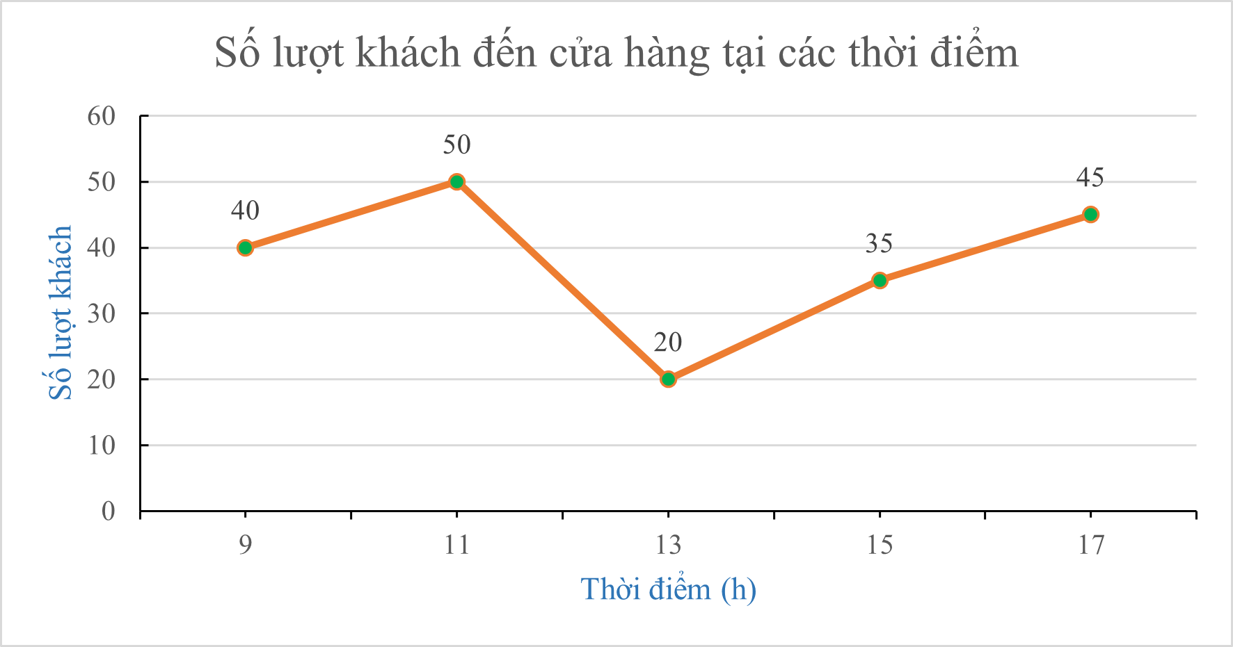 Cho biểu đồ:Lúc 13h, số lượt khách đến cửa hàng là: (ảnh 1)