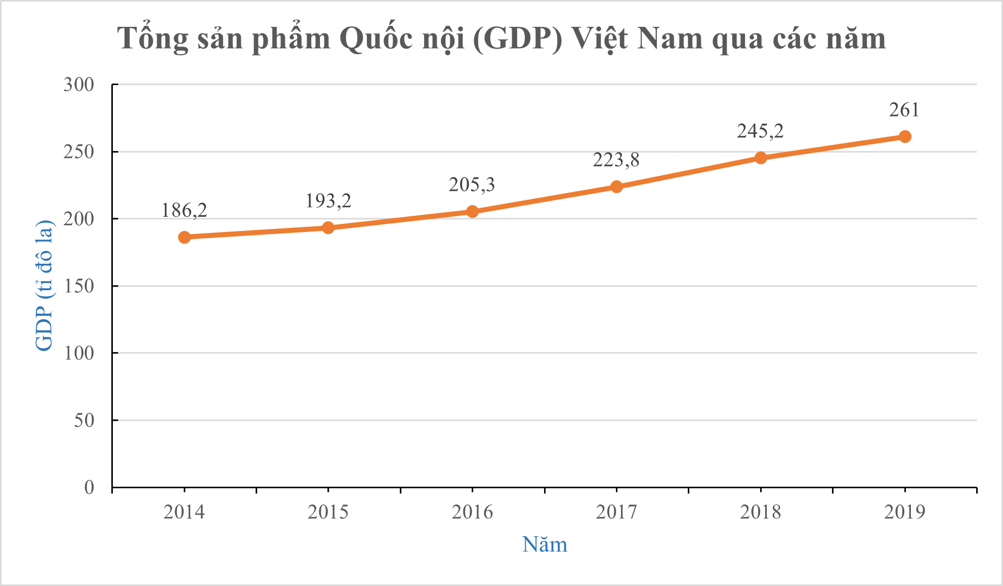 Cho hai biểu đồ sau:Năm 2019, khu vực Nông nghiệp đóng góp bao nhiêu tỉ đô la? (ảnh 1)