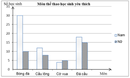 Cho biểu đồ cột kép biểu diễn số học sinh nam và số học sinh nữ của lớp 6A có sở thích chơi một số môn thể thao (bóng đá, cầu lông, cờ vua, đá cầu).     Môn thể thao nào có ít học sinh nam thích chơi nhất? (ảnh 1)