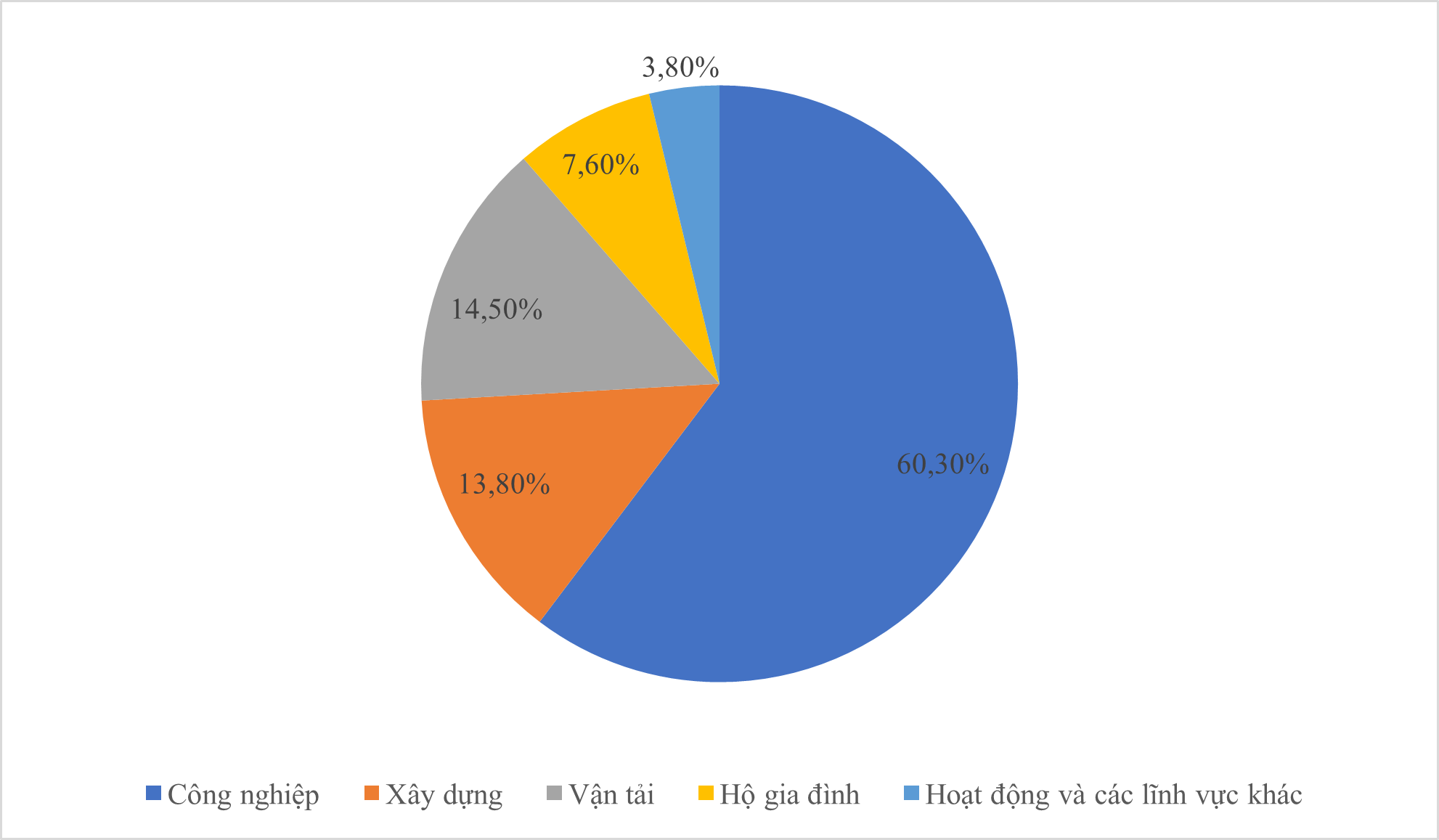 Cho biểu đồ biểu diễn lượng phát thải khí nhà kính ở từng lĩnh vực của Singapore vào năm 2020. Lĩnh vực nào có lượng phát thải khí nhà kính lớn nhất? (ảnh 1)